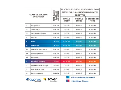 Occupancies for SANS 53501