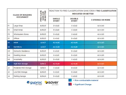 Occupancies for SANS 53501