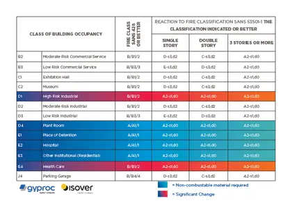 Occupancies for SANS 53501