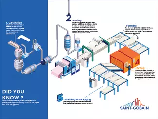 Gyproc plasterboard manufacturing